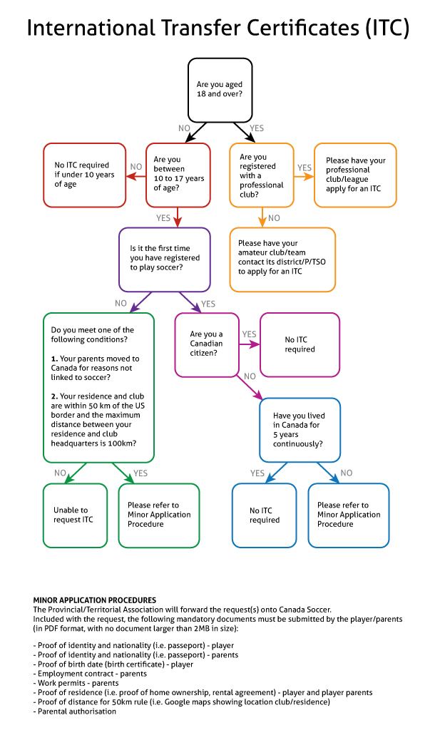 Alberta Soccer Association Competitions / Provincials site by RAMP InterActive